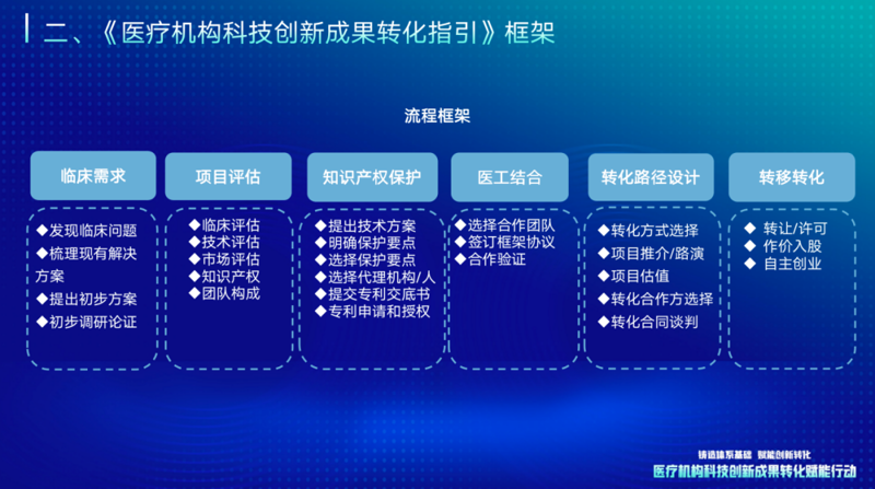 医学成果转化